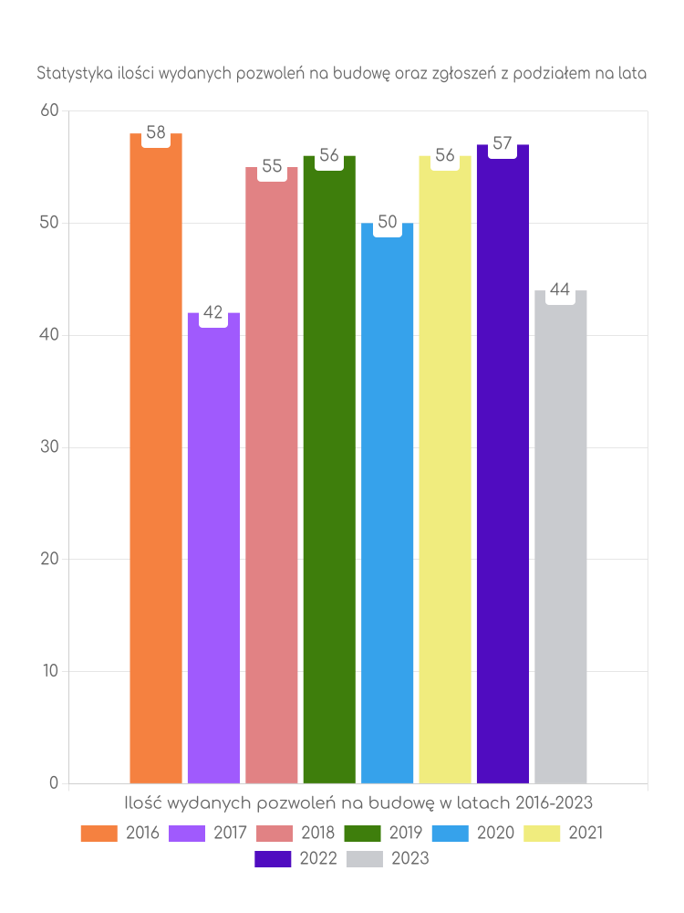 Zestawienie statystyk pozwoleń na budowę w gminie Dąbie